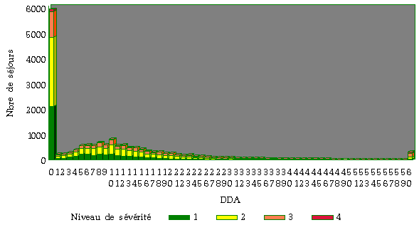 graphique de la distribution des séjours par volume administré (DDA) par APR-DRG
